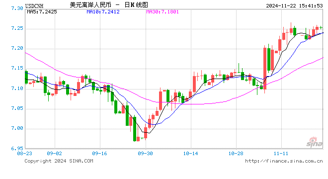 美元指数突破107后离岸人民币重回7.25，央行再次提及汇率弹性，对波动率容忍度或在提升