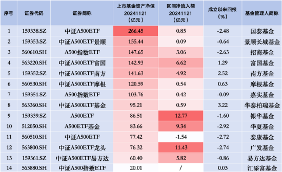 易方达中证A500ETF规模增速放缓：昨日净流入5.82亿元，相比前日少13亿元！同类排名跌至第五