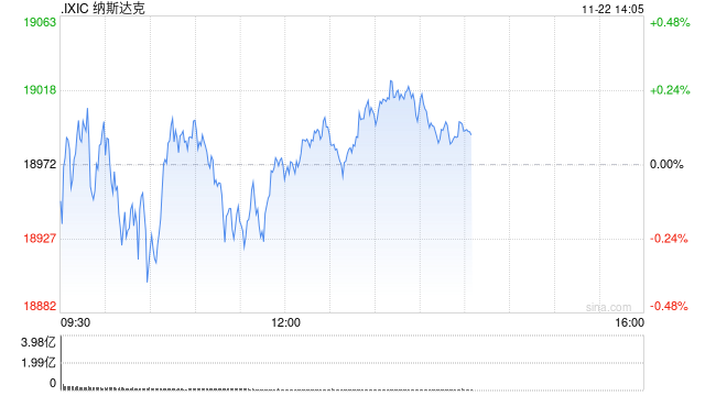 午盘：美股涨跌不一 市场关注板块轮动迹象
