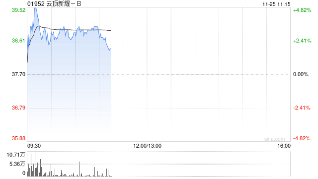 云顶新耀-B现涨逾3% 近日公布依拉环素(依嘉)两项体外积极性研究结果