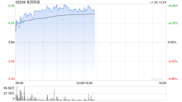 金风科技早盘涨超7% 花旗称公司估值有吸引力