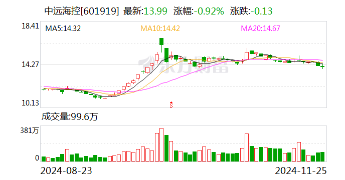 集运指数欧线期货主力合约午后跳水跌停 中远海特、中远海控回应