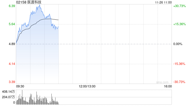 医渡科技早盘持续上涨逾26% 光大证券维持“买入”评级