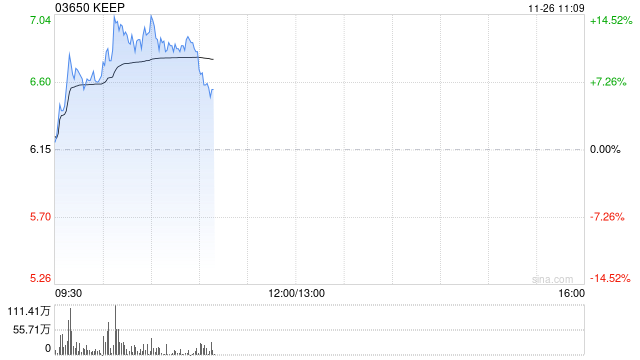 Keep早盘涨逾14% 《重返未来：1999》联名挑战火热开赛