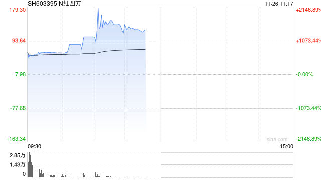 新股N红四方持续走高一度涨超2100% 创年内新股上市首日盘中最高涨幅
