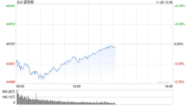 午盘：美股涨跌不一 市场关注联储会议纪要