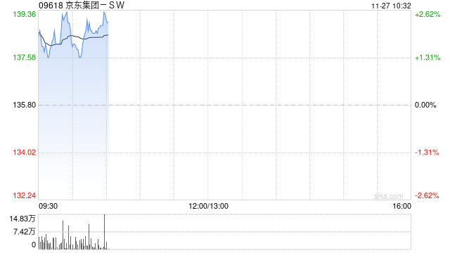 京东集团-SW早盘高开逾2% 亚马逊海外购入住京东