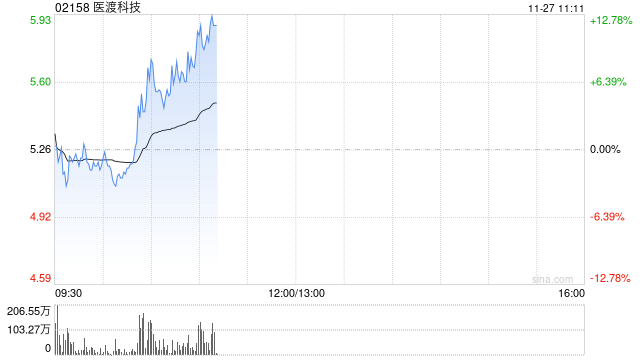 医渡科技早盘涨幅持续扩大 股价现涨超10%