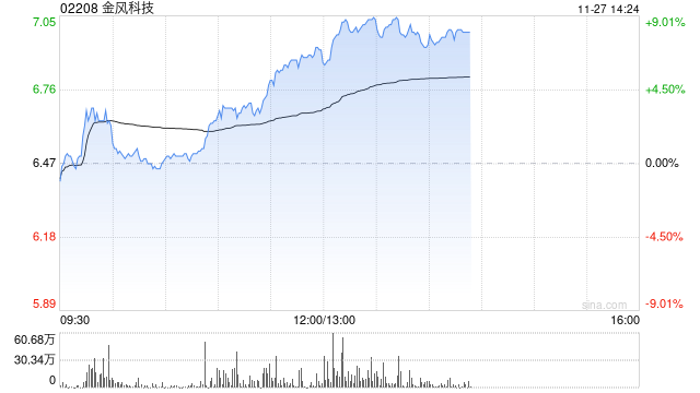 金风科技早盘涨近7% 机构指风电产业链价值量有望稳步回升