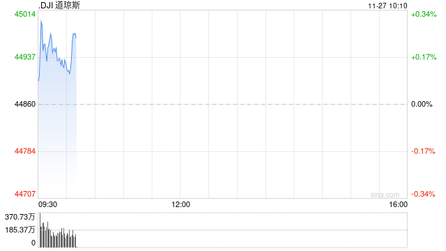 早盘：美股涨跌不一 道指盘中升破45000点