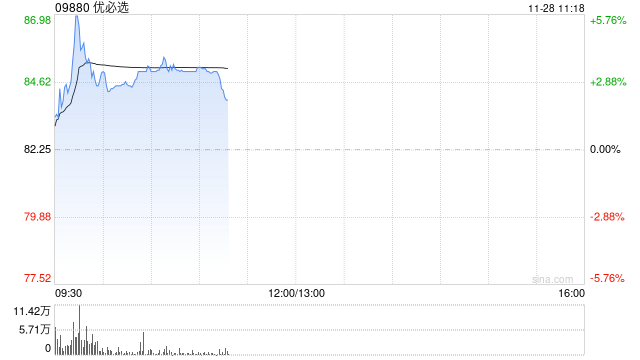 优必选盘中涨超5% 已完成配股净筹5.5亿港元