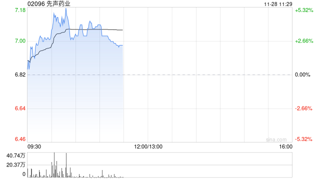 先声药业逆市涨超3% 机构称公司有望潜在受益医保谈判