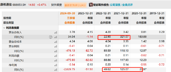 康希通信天量解禁后重组是否做市值？大客户病显现第一大客户销售额骤降