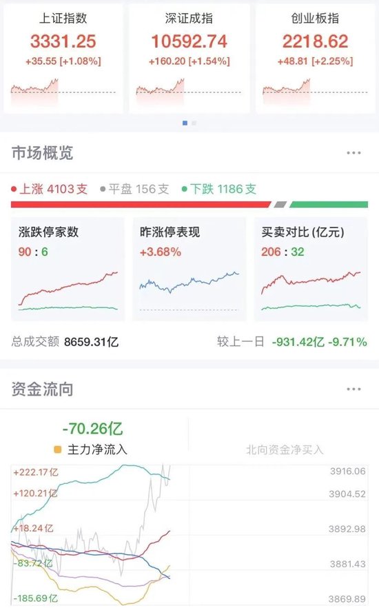 A股强势翻红，三大指数均涨超1%！超4000只个股上涨，“谷子经济”多股跌停