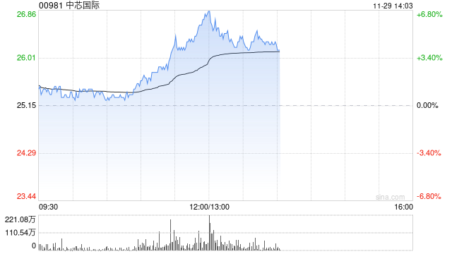 半导体股早盘拉升走高 中芯国际涨近5%上海复旦涨超4%