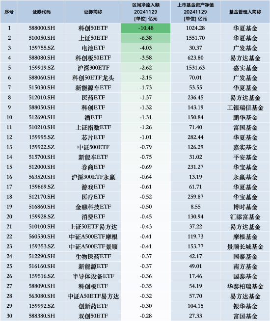 最不受欢迎ETF：11月29日华夏科创50ETF遭净赎回10.48亿元，华夏上证50ETF遭净赎回6.38亿元