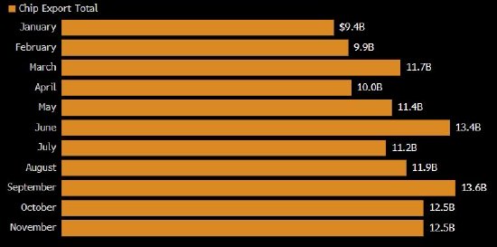 看图：韩国11月份半导体出口增长30.8% 为11个月来最低增速
