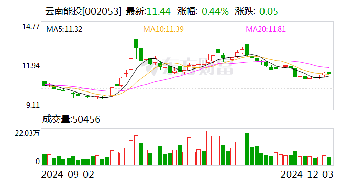 云南能投：获得会泽县85MW光伏发电项目开发权