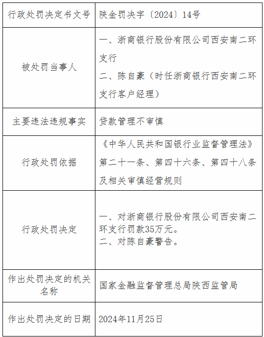 浙商银行西安南二环支行因贷款管理不审慎被罚35万元