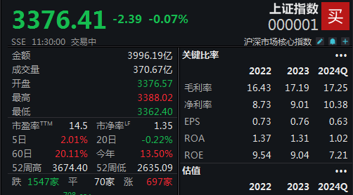 机器人炒作持续火爆，沪指半日微跌0.07%