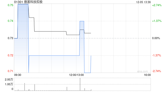 德基科技控股12月4日斥资13.81万港元回购19万股