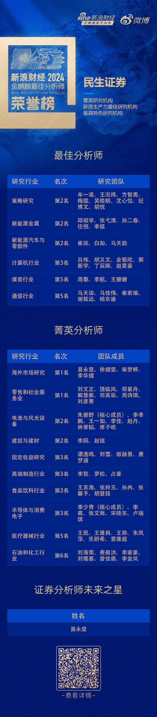 民生证券荣获“第六届新浪财经金麒麟最佳分析师评选”19项大奖