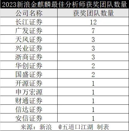 8个第一！广发和长江金麒麟最佳分析师拿到手软！