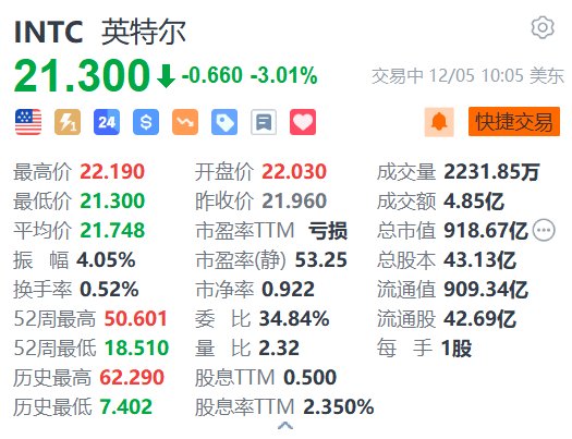 英特尔跌超3% 任命两名独立董事加入董事会