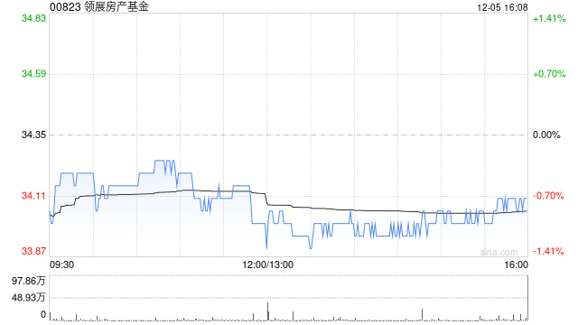 领展房产基金将于12月27日派发中期股息每单位1.3489港元