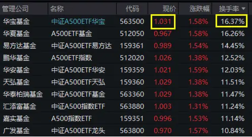 沪指站上3400点！A500龙头鼎力助攻，中证A500ETF华宝（563500）劲涨1.77%，换手率超16%再度领跑沪市同类ETF