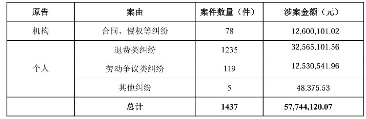 公司动态｜中公教育全资子公司被仲裁索赔8687万元，控股股东超六成持股被质押