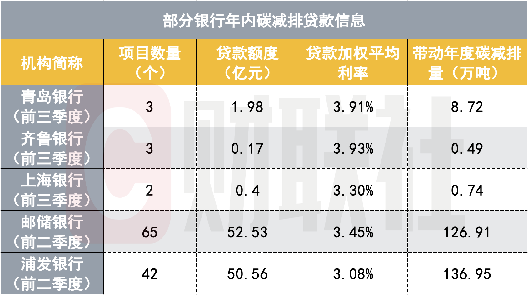 银行密集披露碳减排贷款信息 部分银行半年发放贷款超50亿 清洁能源为银行重点支持领域