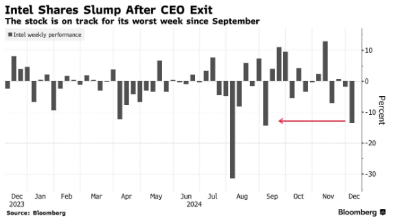 CEO下课后英特尔成“无头苍蝇”，华尔街看空情绪加剧