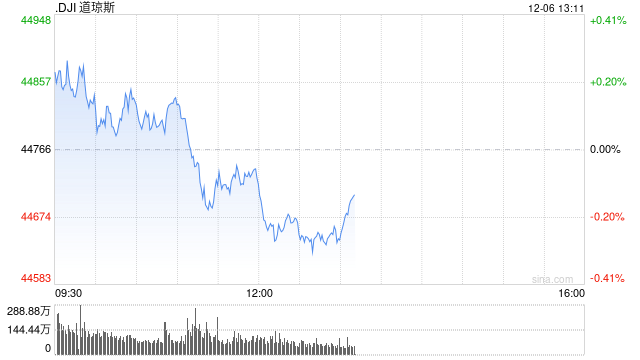 开盘：11月非农超预期 美股周五高开