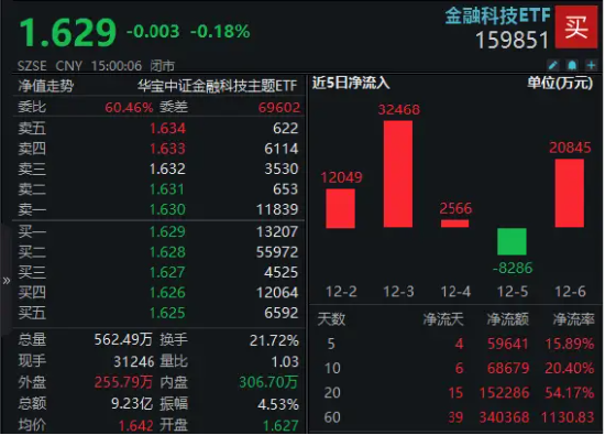 金融科技ETF（159851）单周吸金6亿元，规模再创新高！交投活跃+AI催化+政策驱动，板块新一轮行情有望开启？