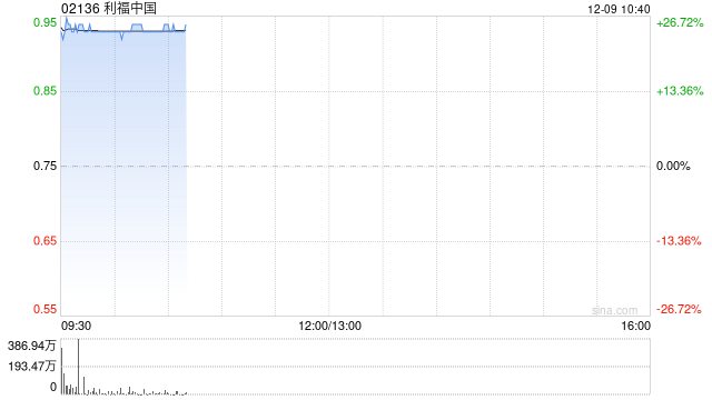 利福中国复牌高开逾26% 获主席刘銮鸿溢价约21.7%提私有化