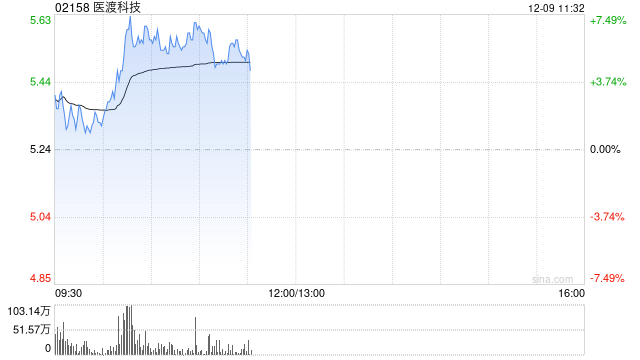 医渡科技早盘涨超6% 光大证券维持“买入”评级