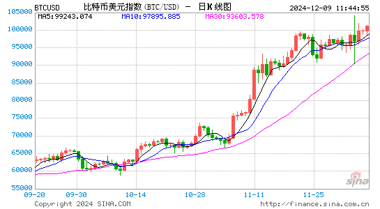 比特币突破10万美元大关后 华尔街分析师大胆唱多：明年还要翻一番！