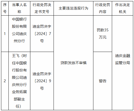 中国银行迪庆州分行因贷款发放不审慎被罚35万元