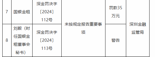 国银金租因未按规定报告重要事项被罚35万元